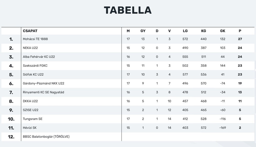 NB II női Dél-nyugat tabella